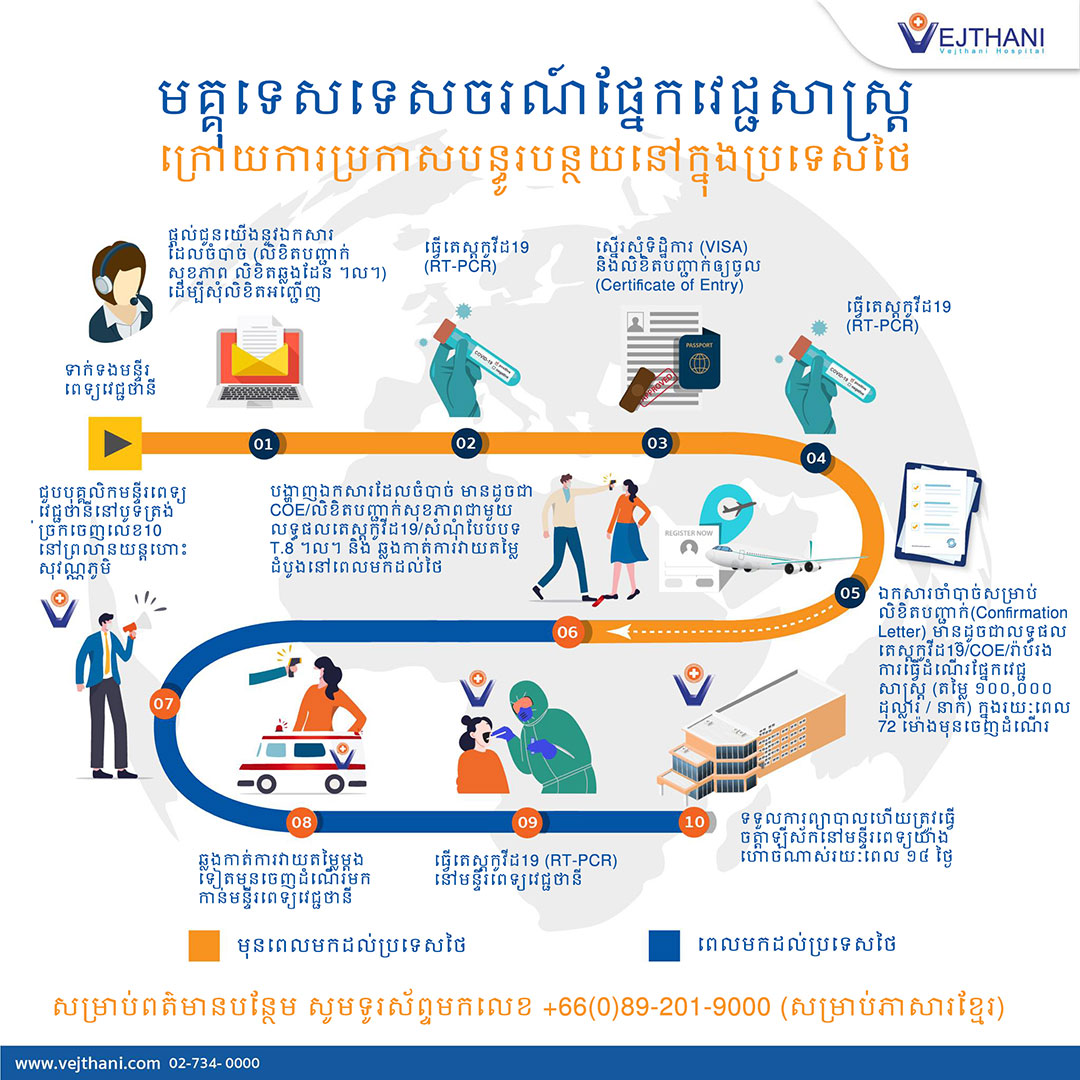 មគ្គុទេសទេសចរណ៍វេជ្ជសាស្ត្រក្រោយការប្រកាសបន្ធូរបន្ថយនៅក្នុងប្រទេសថៃ